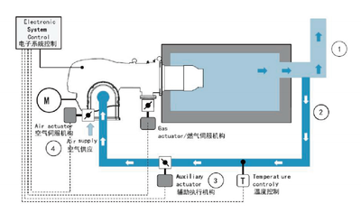 FGR烟气再循环燃烧技术