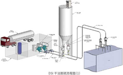 DSI干法脱硫技术
